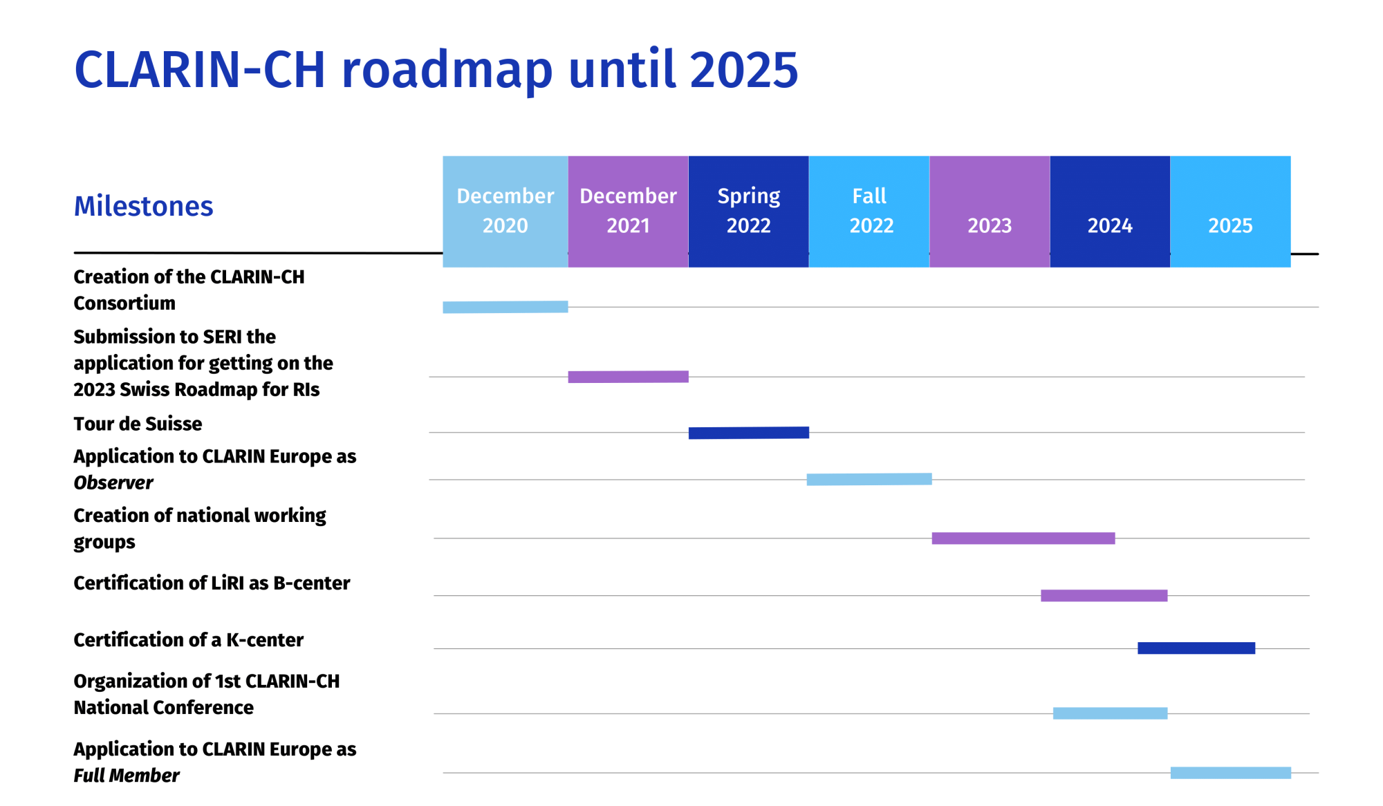 CLARIN-CH Roadmap - CLARIN Switzerland